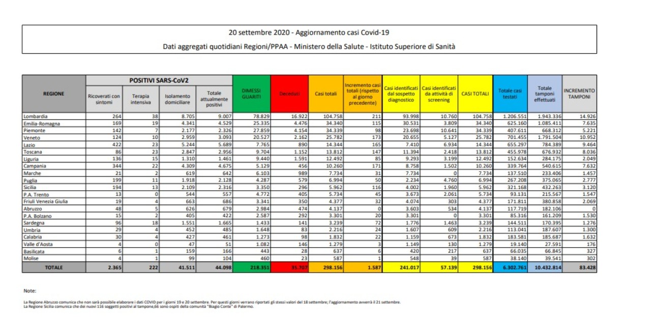 Bollettino coronavirus 20 settembre