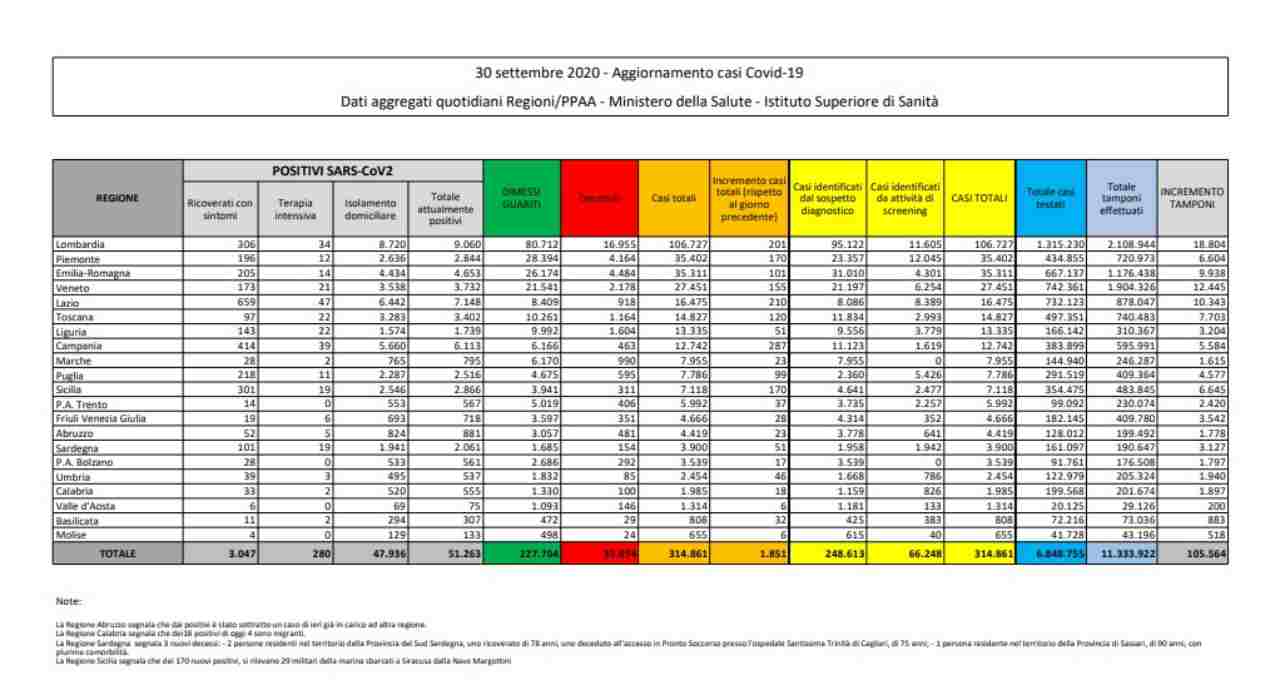 Bollettino coronavirus 30 settembre