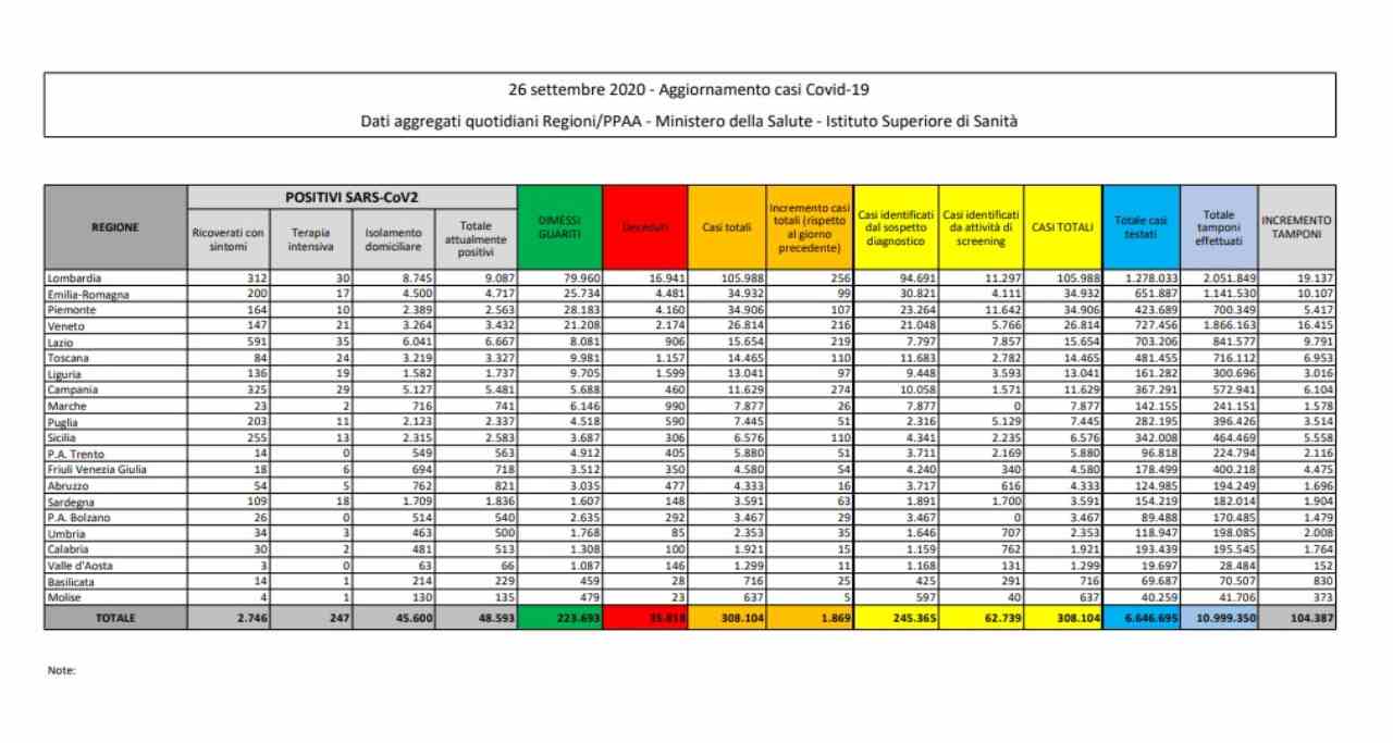 Bollettino coronavirus 26 settembre