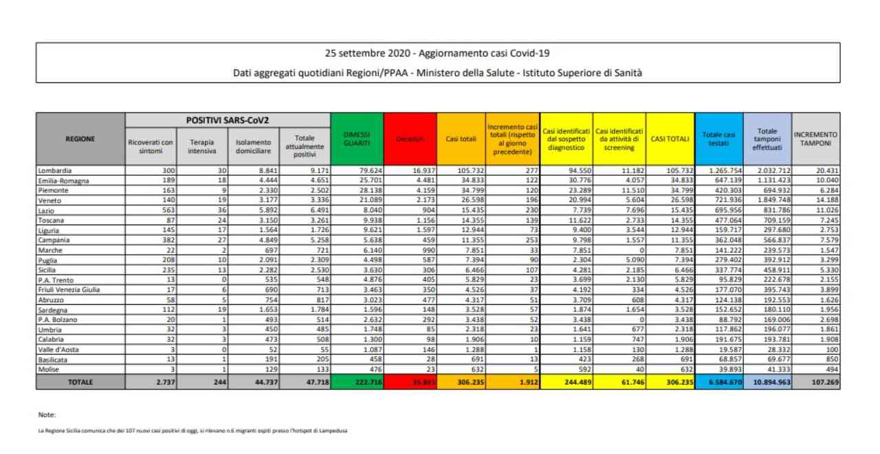 Bollettino coronavirus 25 settembre