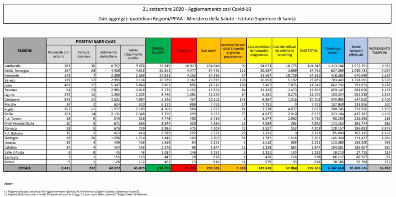 Covid-19 bollettino 21 settembre