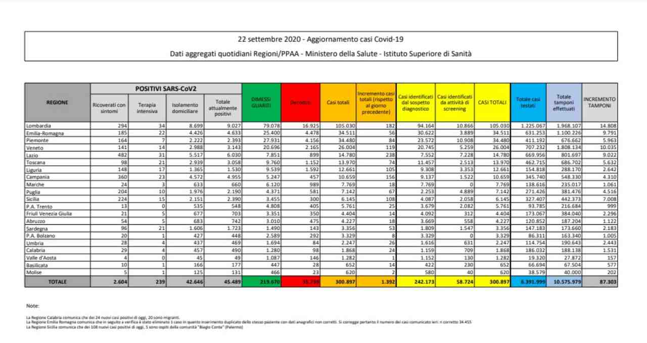 Bollettino coronavirus 22 settembre
