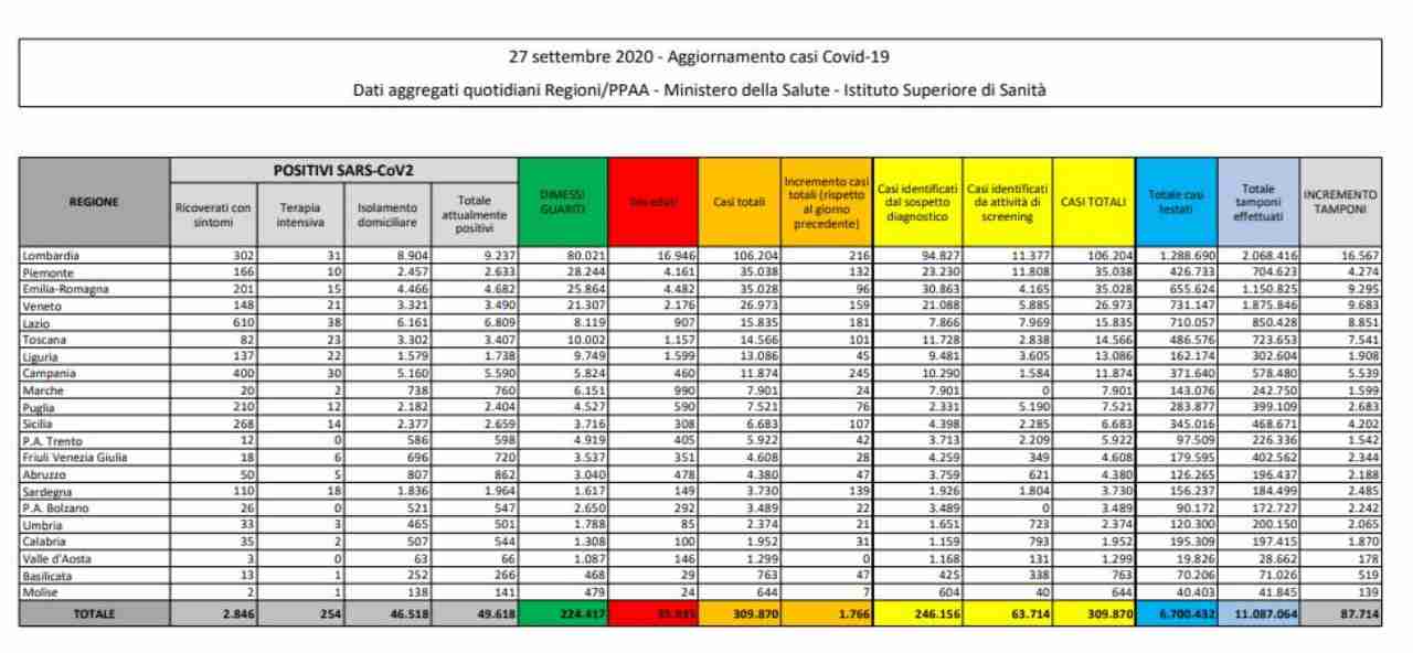 Coronavirus bollettino 27 settembre