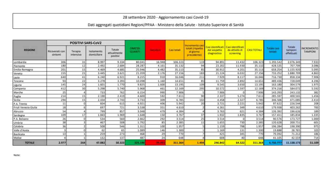 bollettino coronavirus 28 settembre