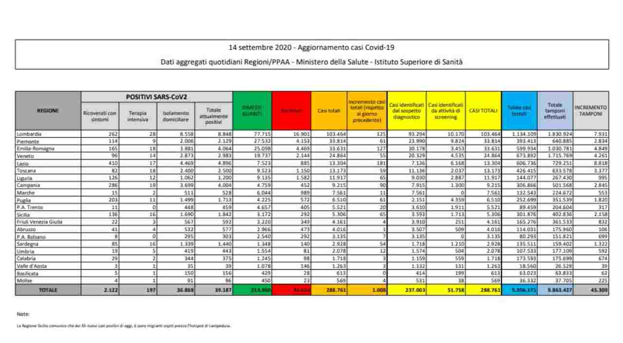 Bollettino coronavirus 14 settembre