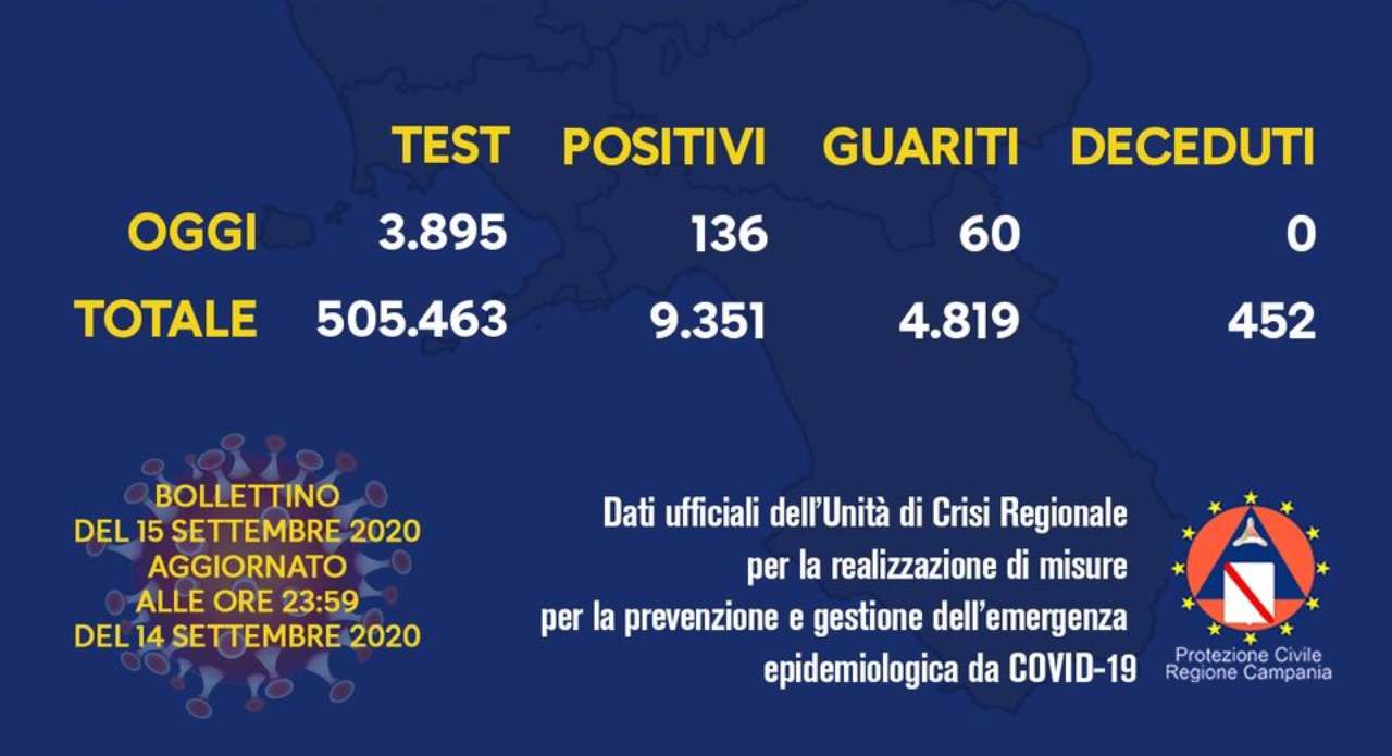 Coronavirus Campania