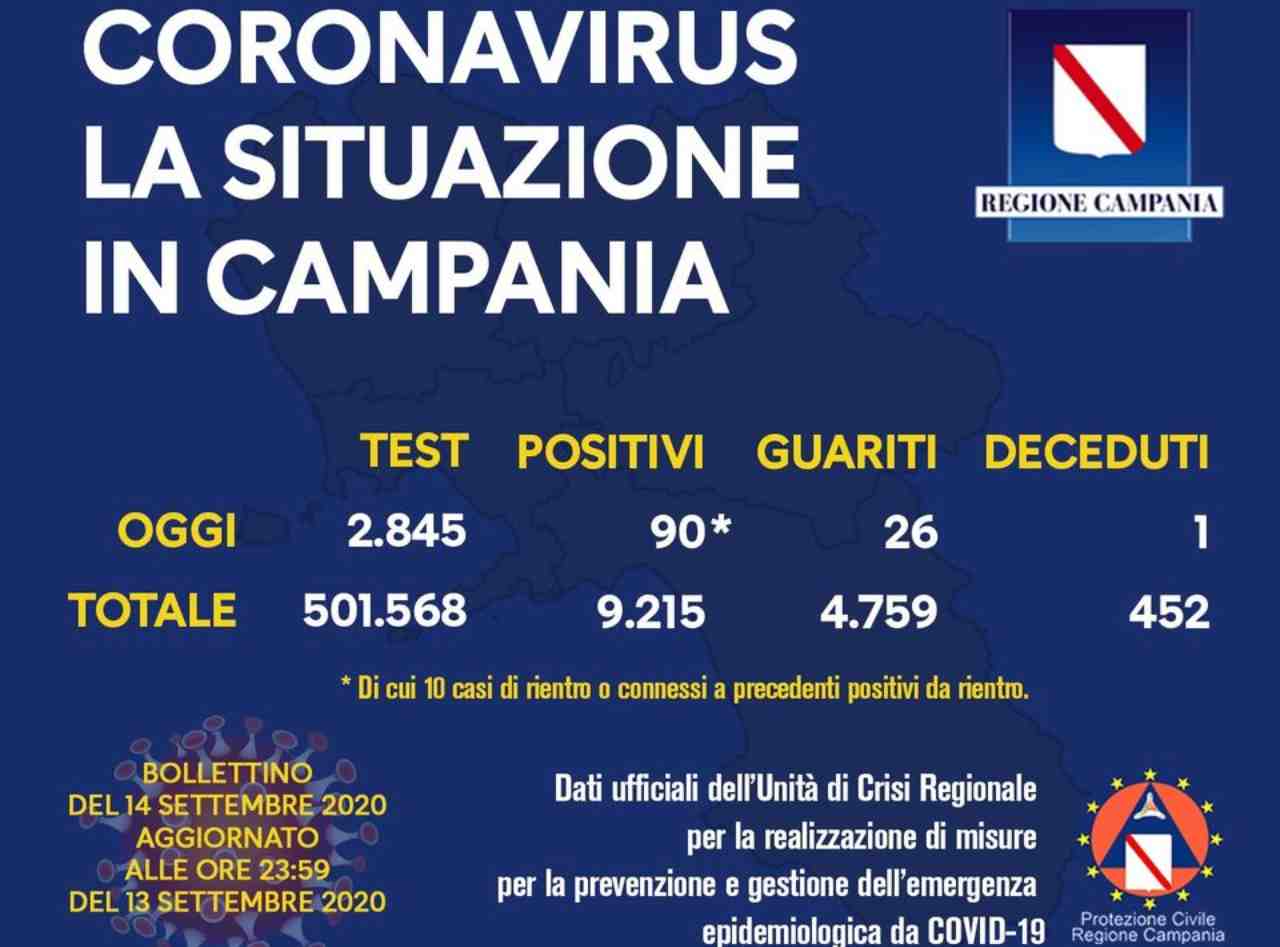 Coronavirus Campania