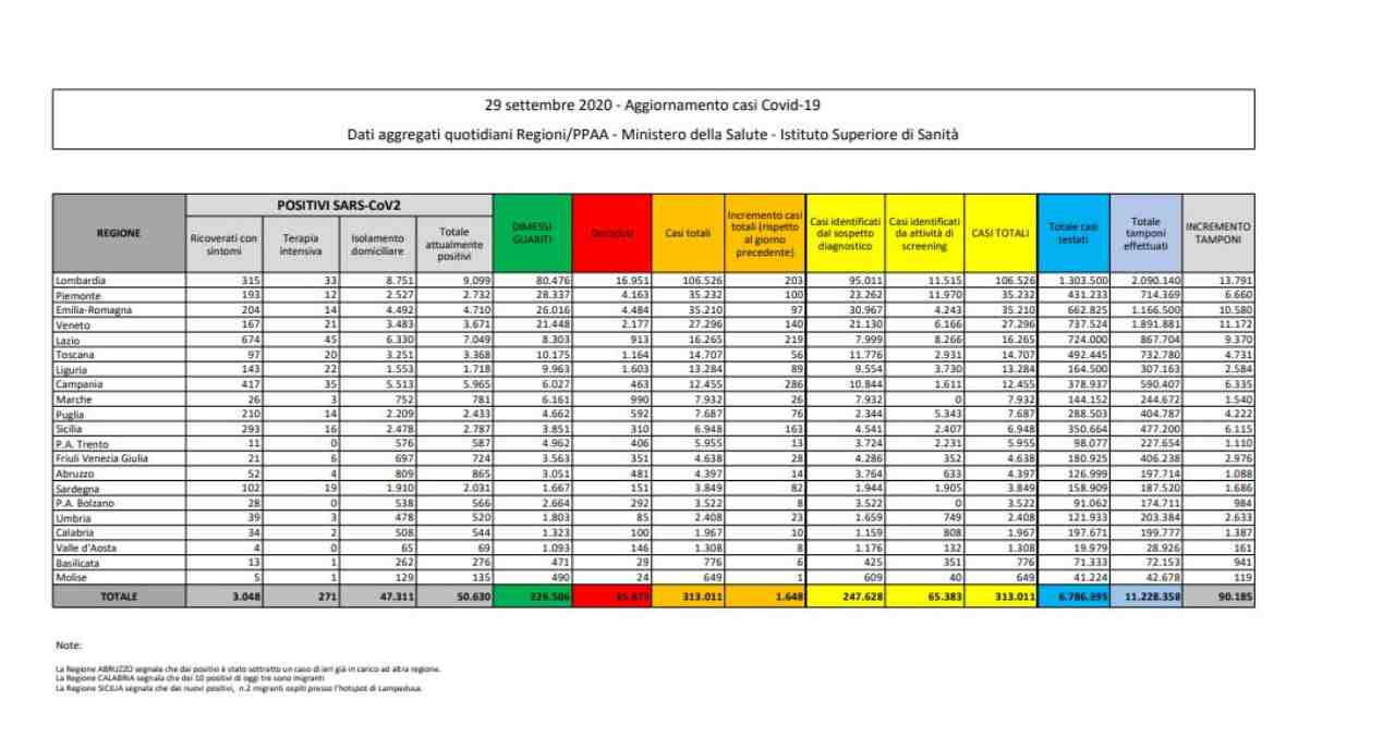 coronavirus bollettino 29 settembre