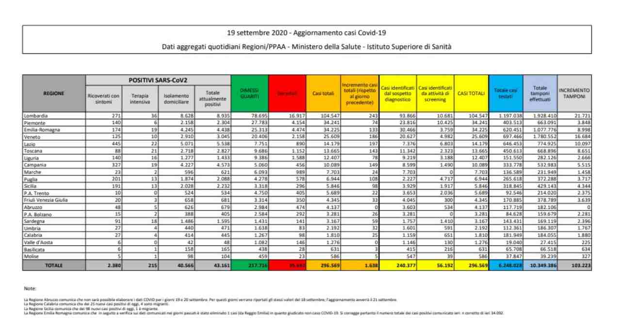 Bollettino Coronavirus 19 settembre