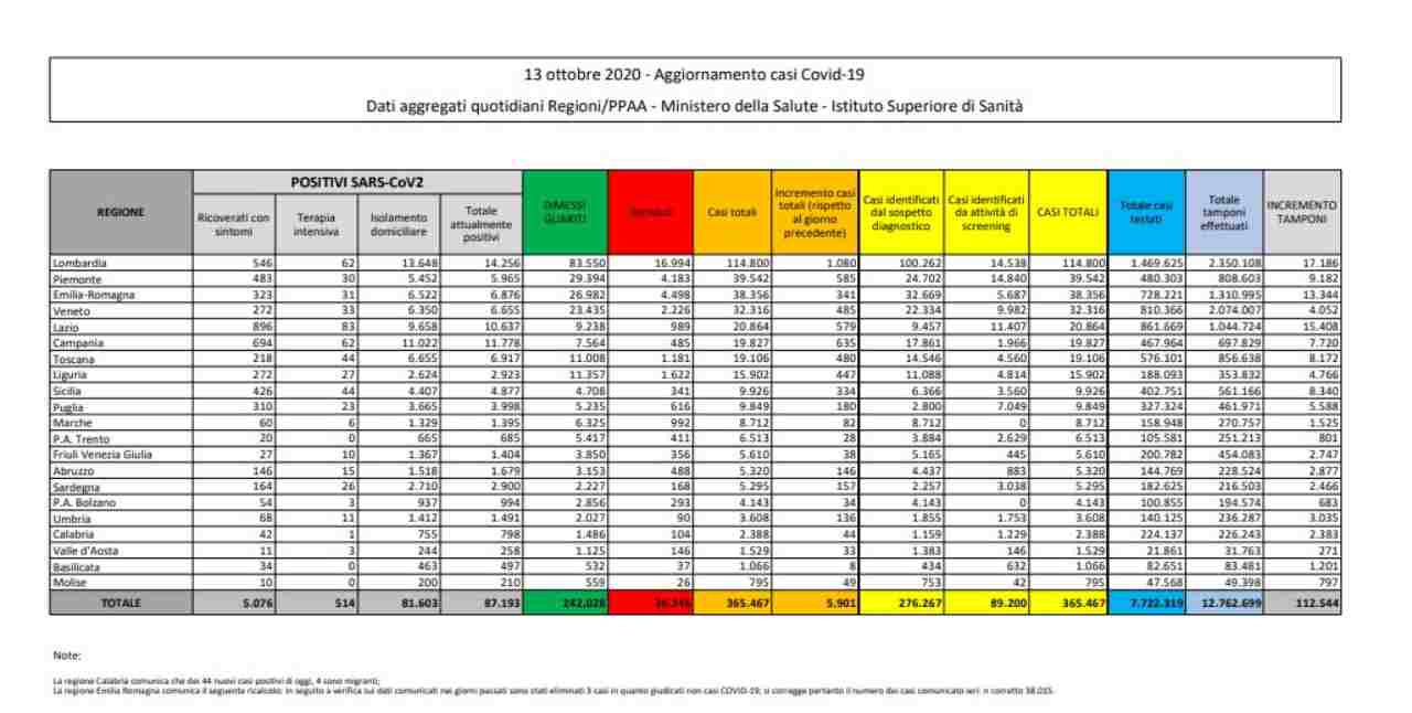 Bollettino coronavirus 13 ottobre