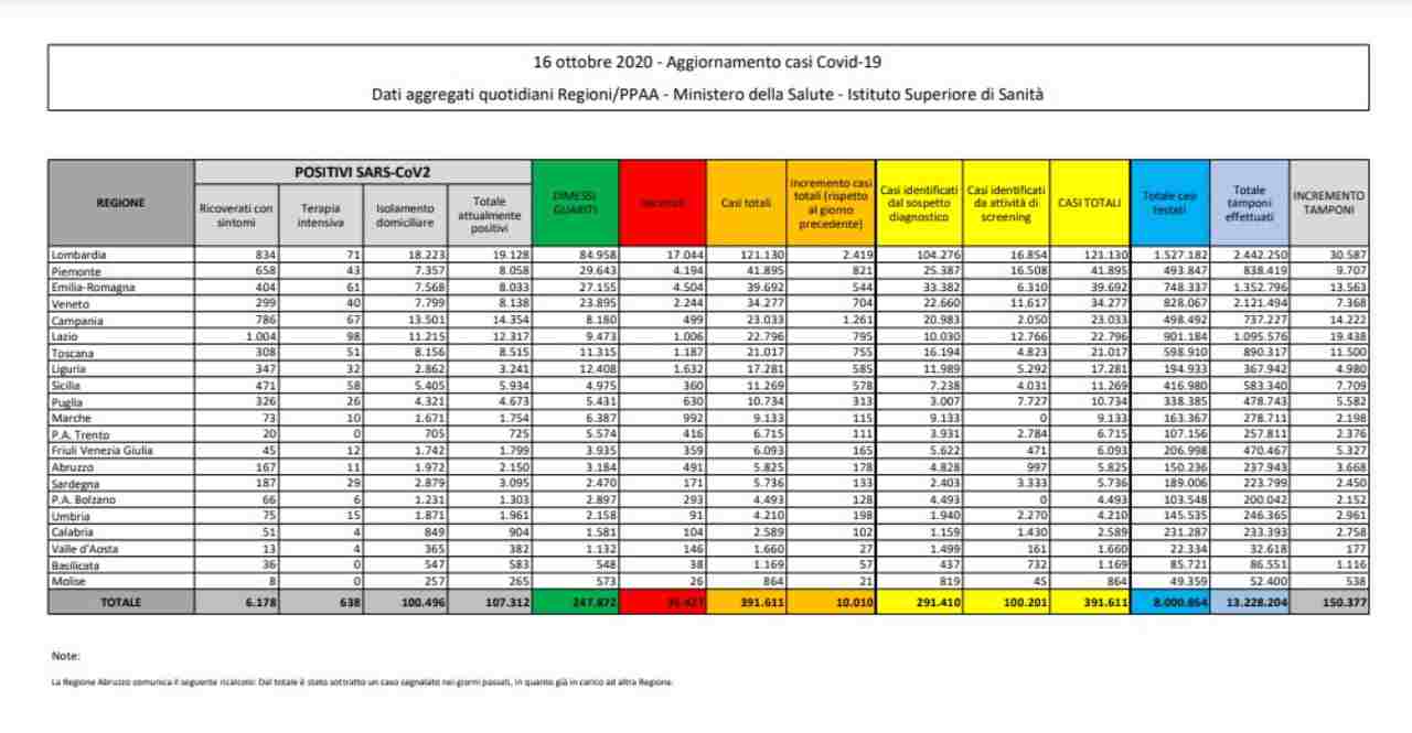 bollettino coronavirus 16 ottobre