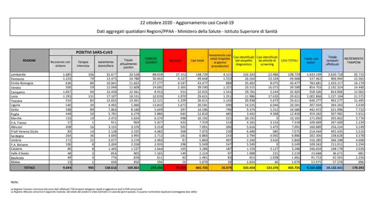bollettino coronavirus 22 ottobre