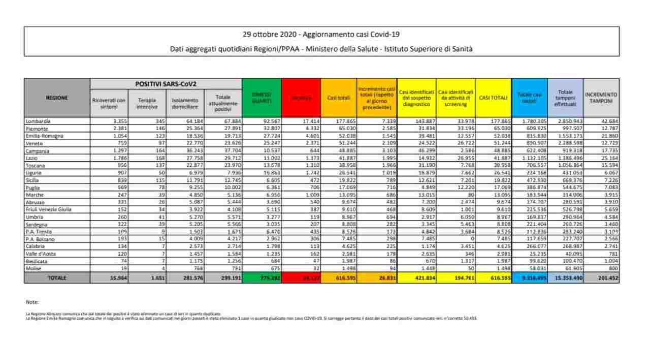 bollettino coronavirus 29 ottobre