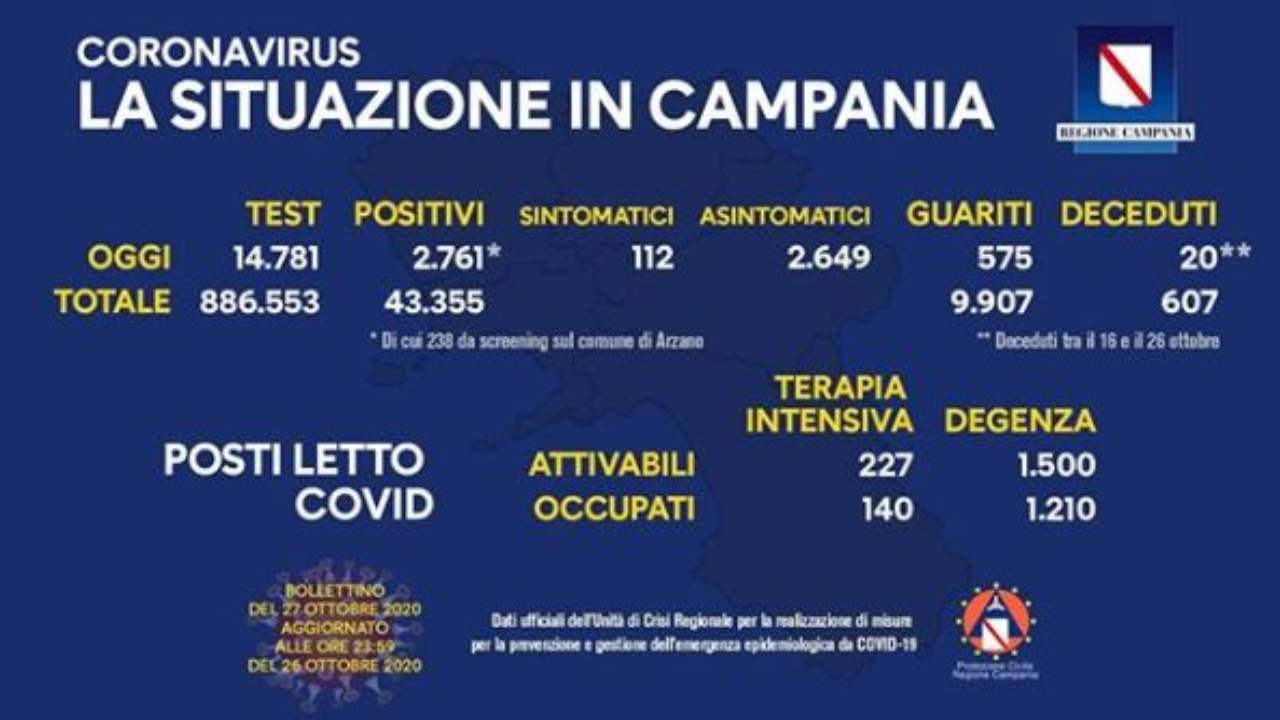 Coronavirus Campania