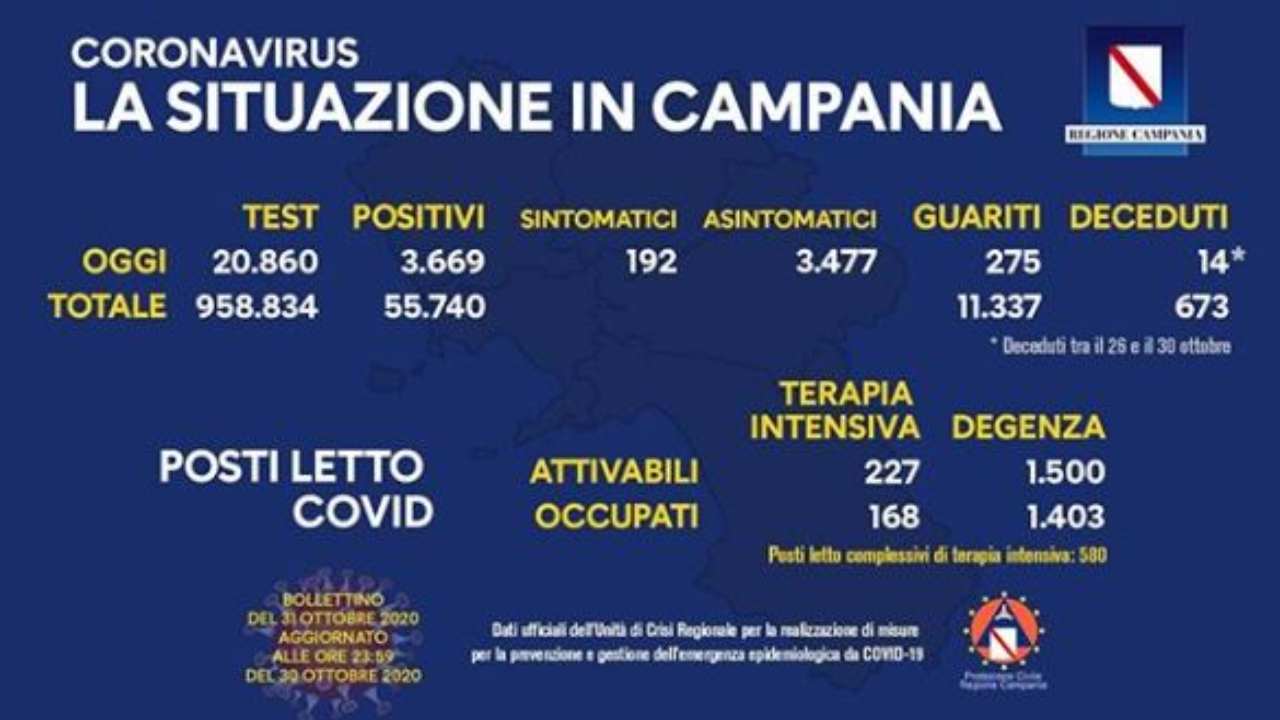 Coronavirus Campania