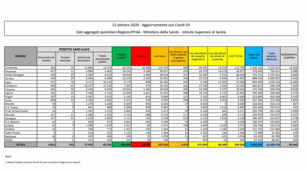 Coronavirus bollettino 12 ottobre