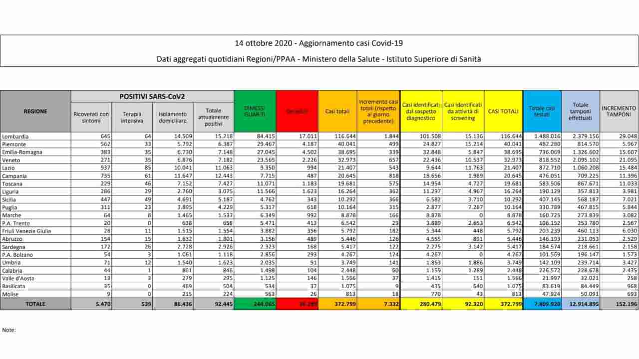 Coronavirus bollettino 14 ottobre