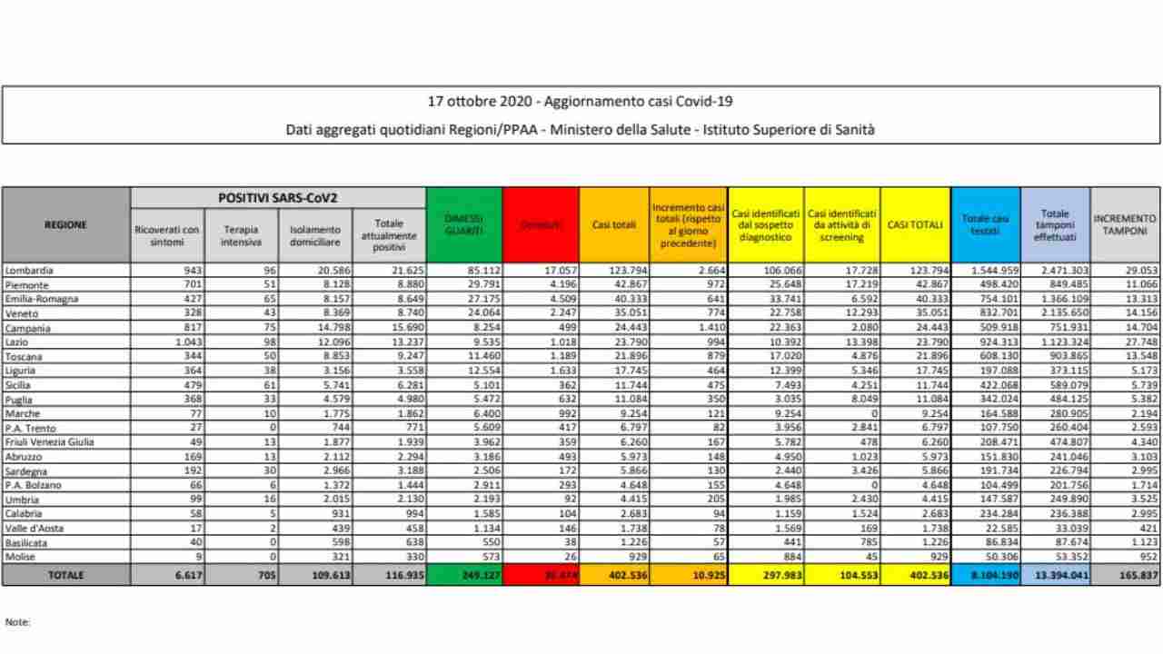 Coronavirus bollettino 17 ottobre