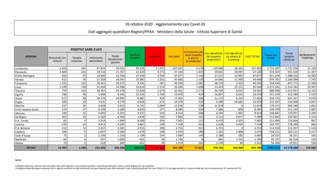 Coronavirus bollettino 26 ottobre