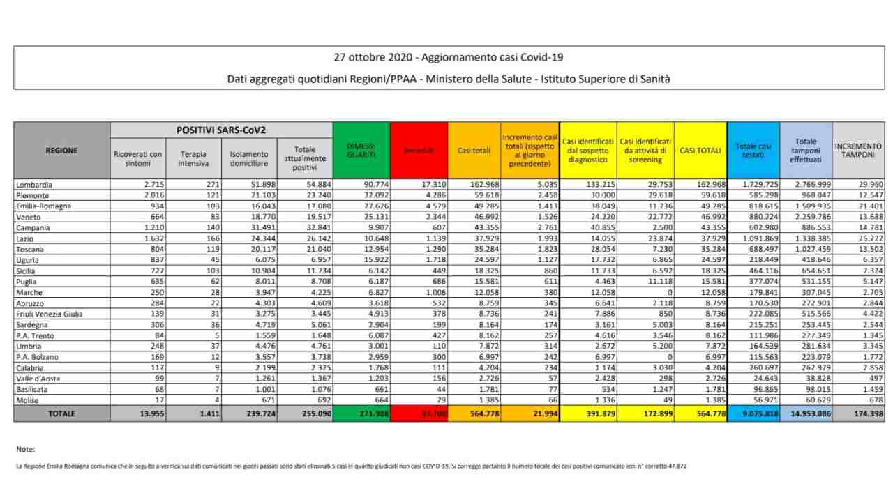 Coronavirus bollettino 27 ottobre