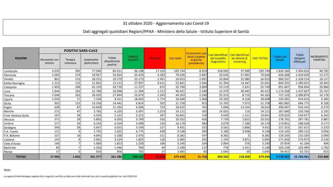 Coronavirus bollettino 31 ottobre