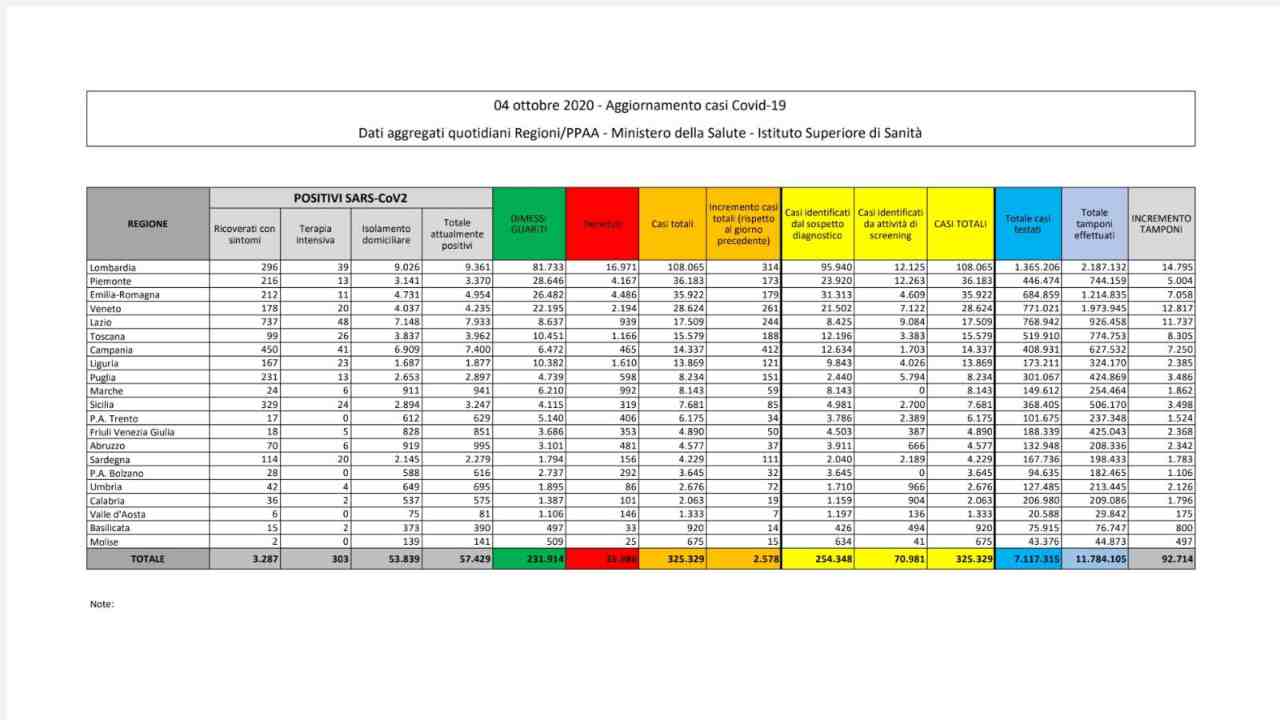 Coronavirus bollettino 4 ottobre