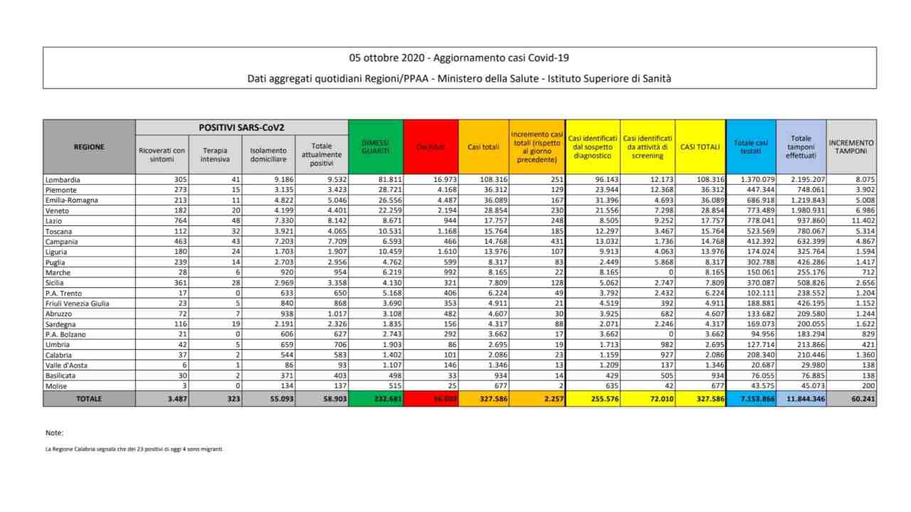 Coronavirus bollettino 5 ottobre