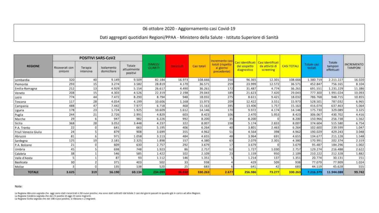 Coronavirus bollettino 6 ottobre