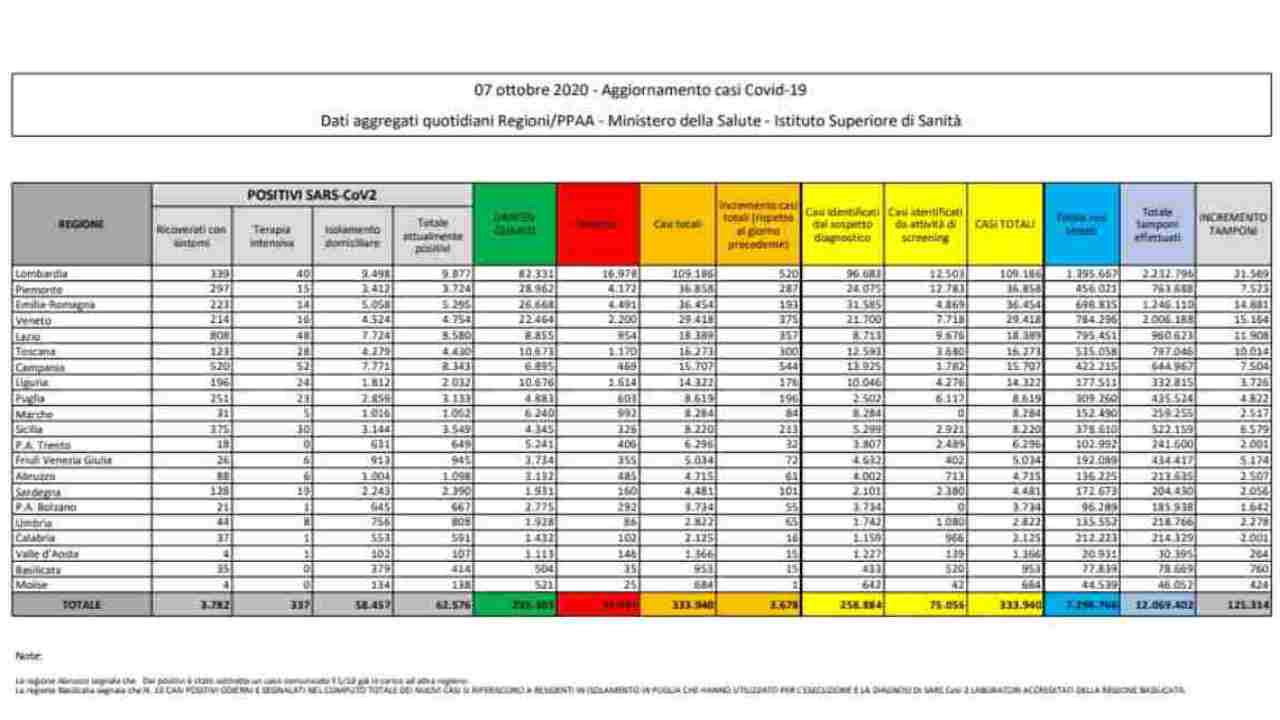 Coronavirus bollettino 7 ottobre