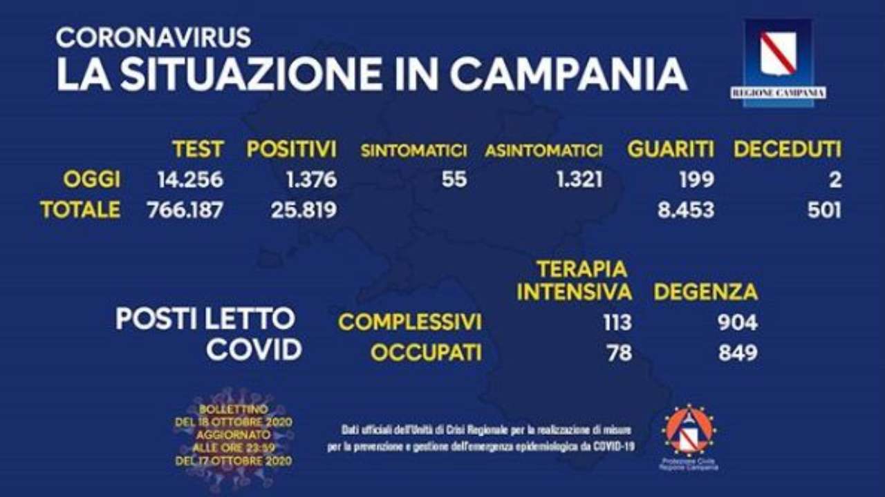 Coronavirus campania 18 ottobre