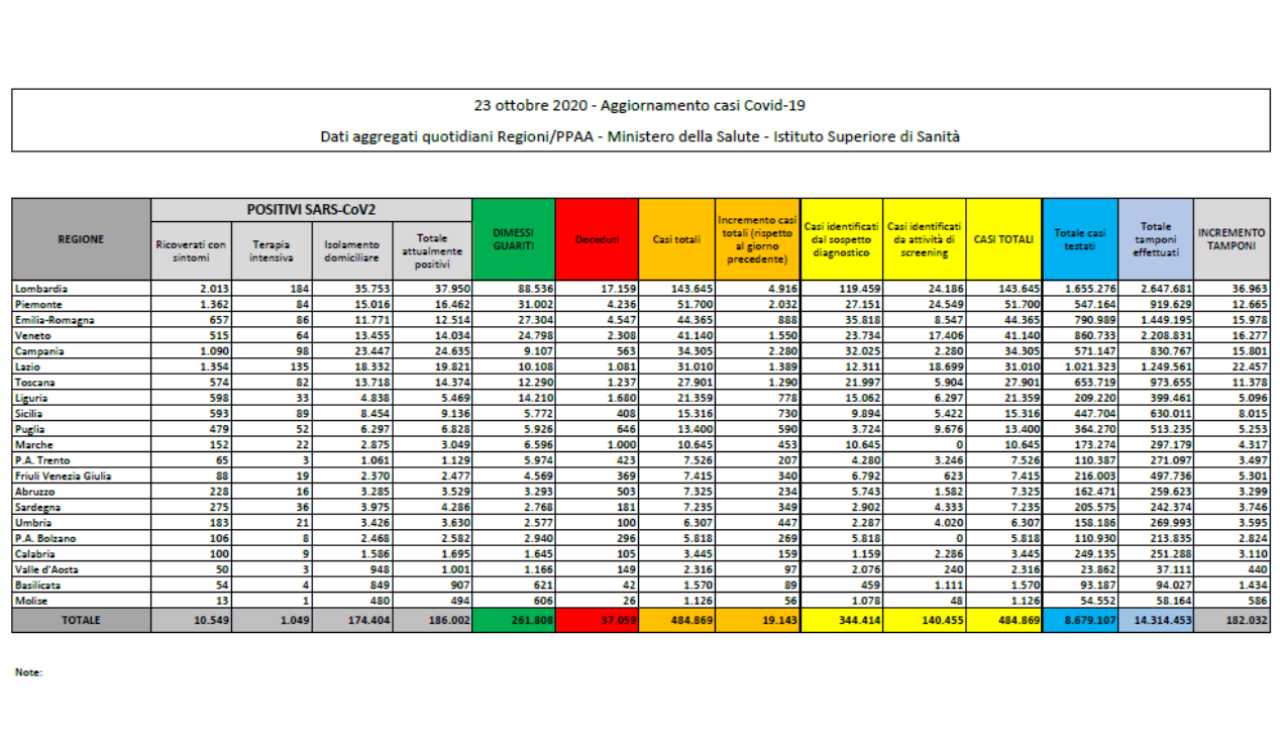 Bollettino Coronavirus 23 ottobre