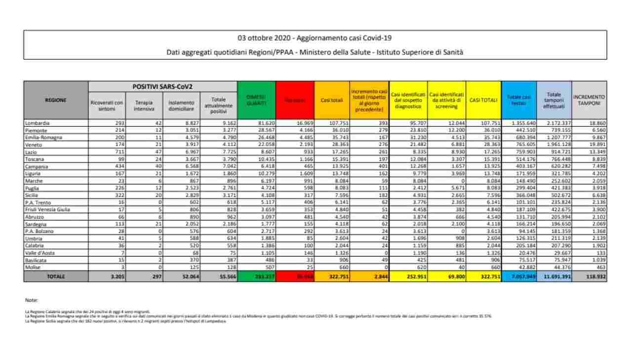 Bollettino coronavirus 3 ottobre