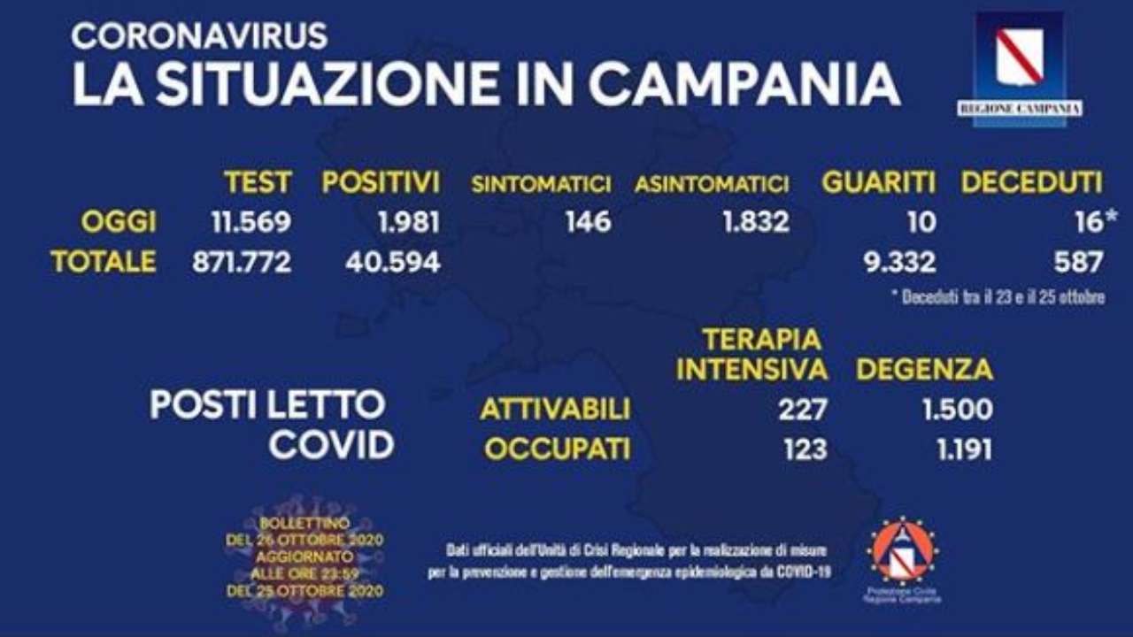 Coronavirus Campania