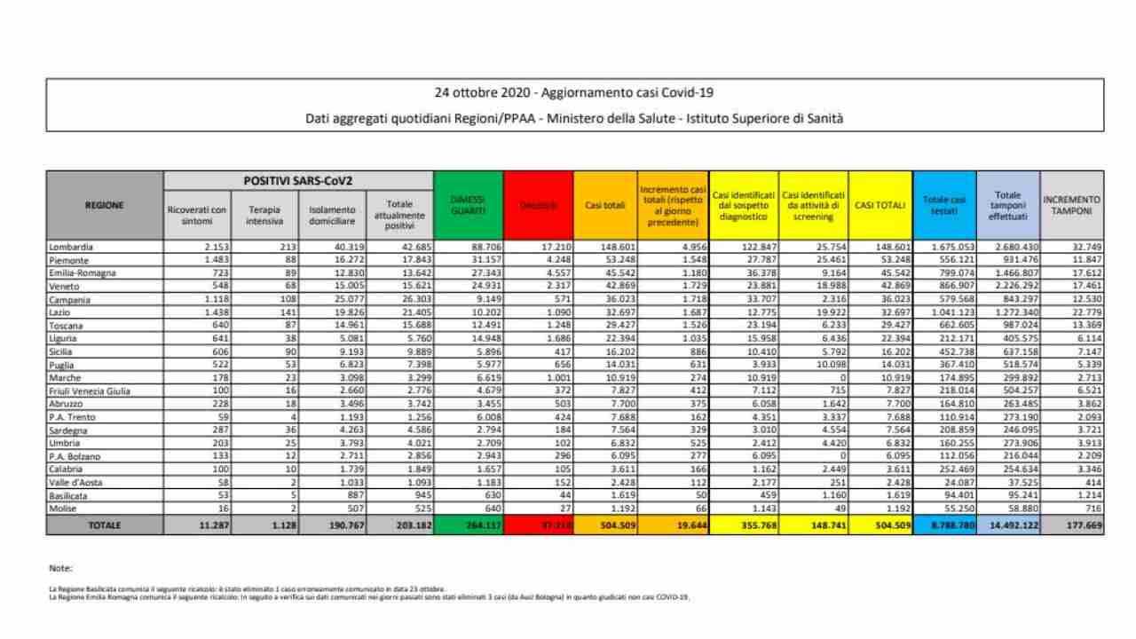 coronavirus bollettino 24 ottobre