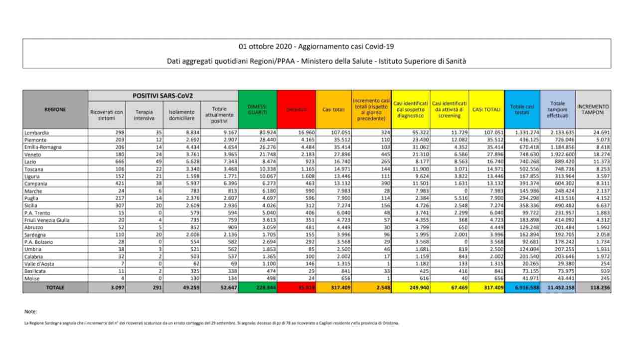 Coronavirus bollettino 1 ottobre