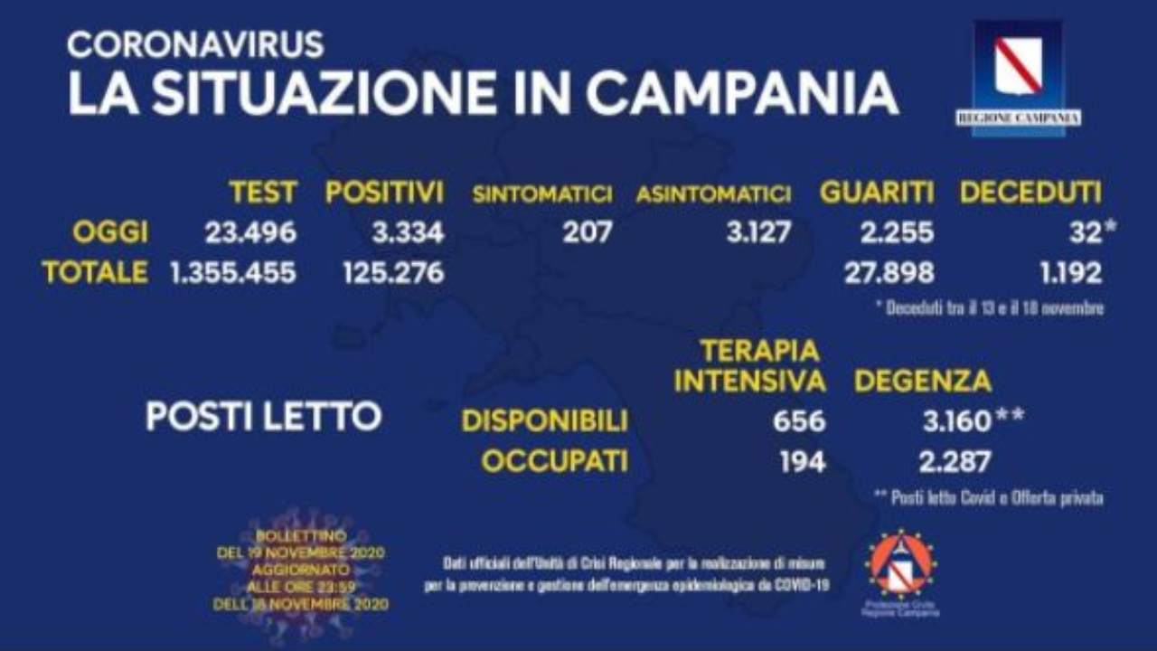 Coronavirus Campania