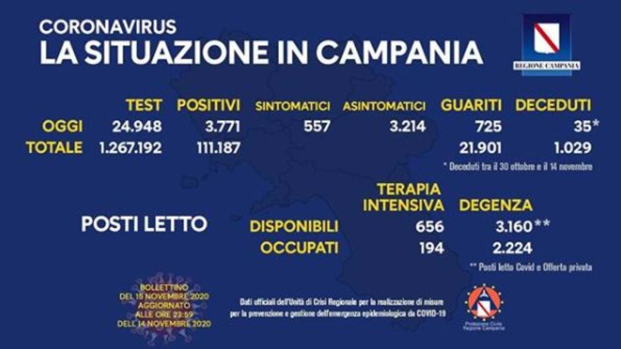 Coronavirus Campania