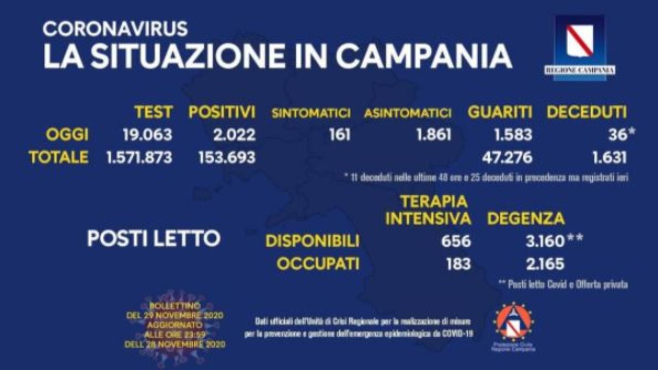 Coronavirus Campania 