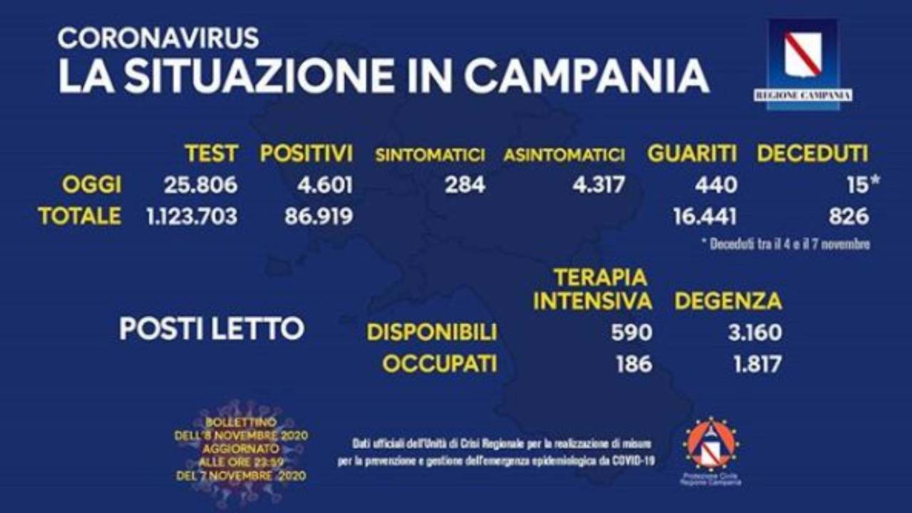 Coronavirus Campania