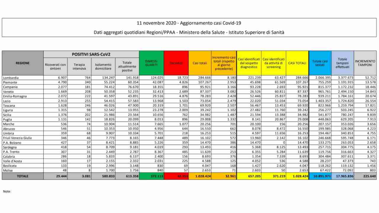 Coronavirus bollettino 11 novembre