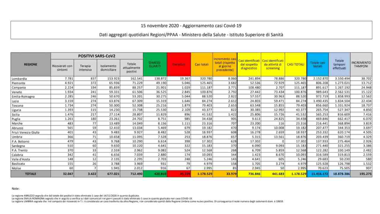 Coronavirus bollettino 15 novembre