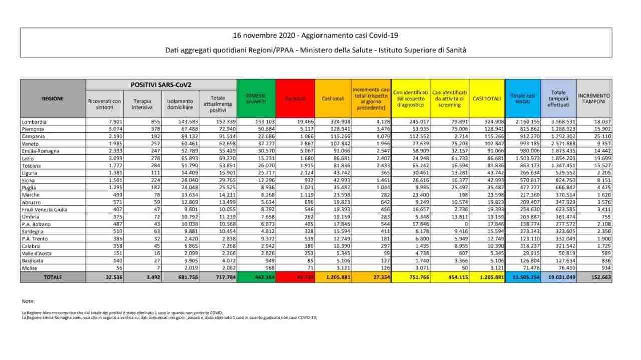 Coronavirus bollettino 16 novembre