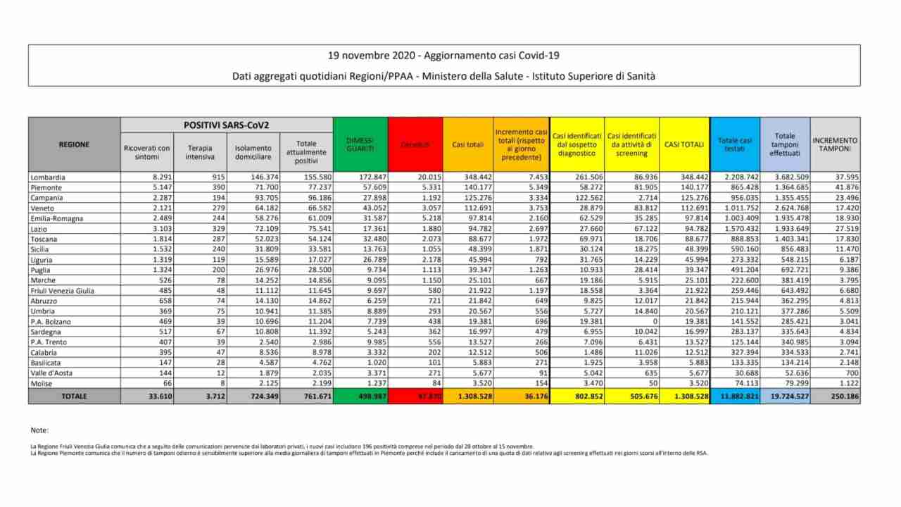 Coronavirus bollettino 19 novembre