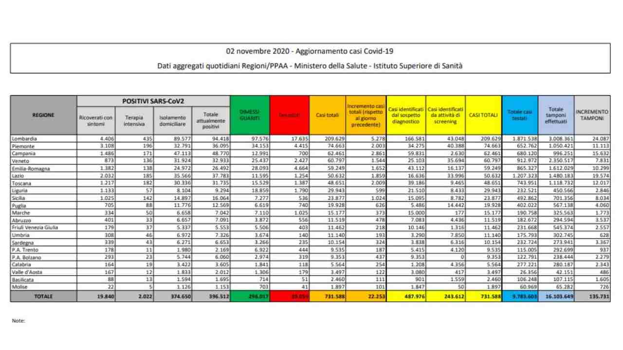 Coronavirus bollettino 2 novembre