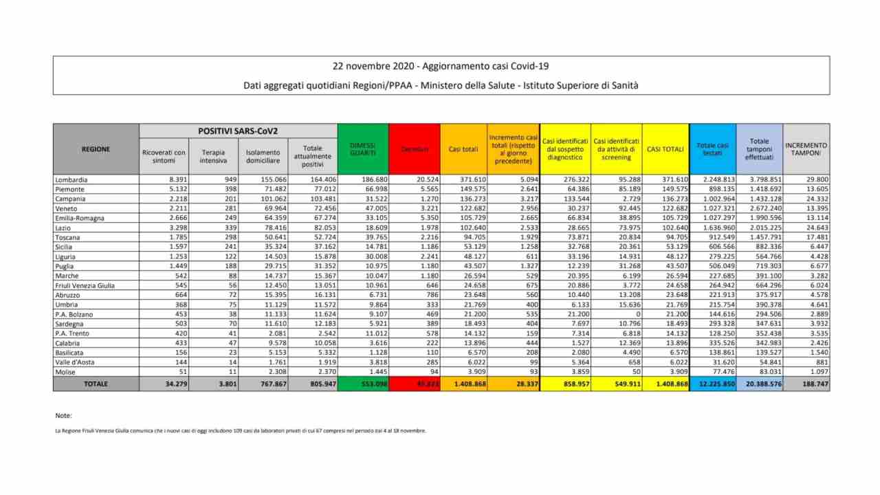 Coronavirus bollettino 22 novembre