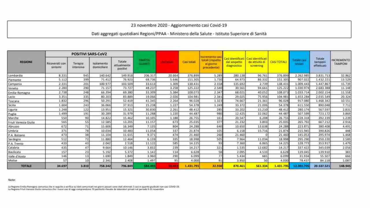 Coronavirus bollettino 23 novembre