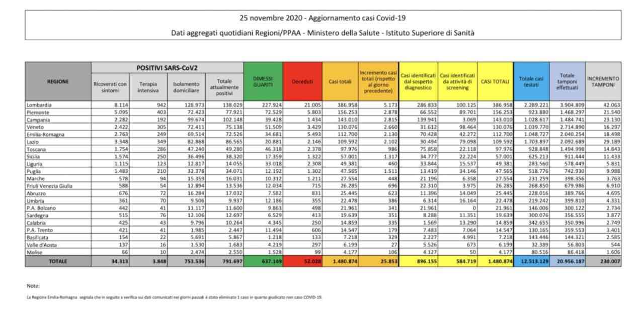 Coronavirus bollettino 25 novembre