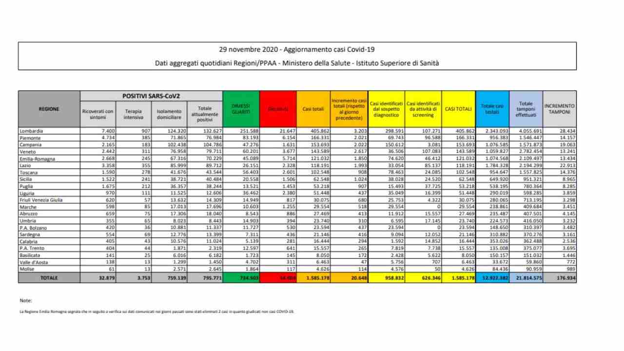 Coronavirus bollettino 29 novembre