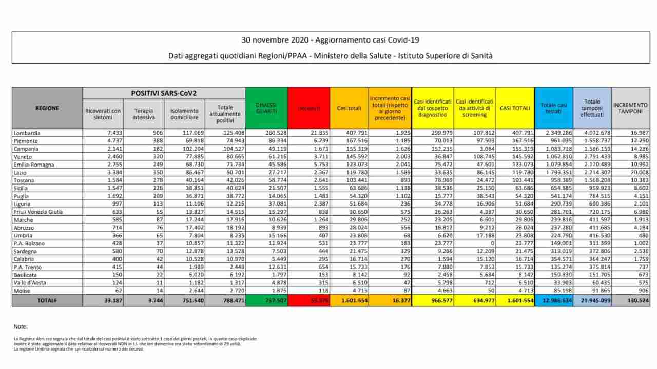 Coronavirus bollettino 30 novembre