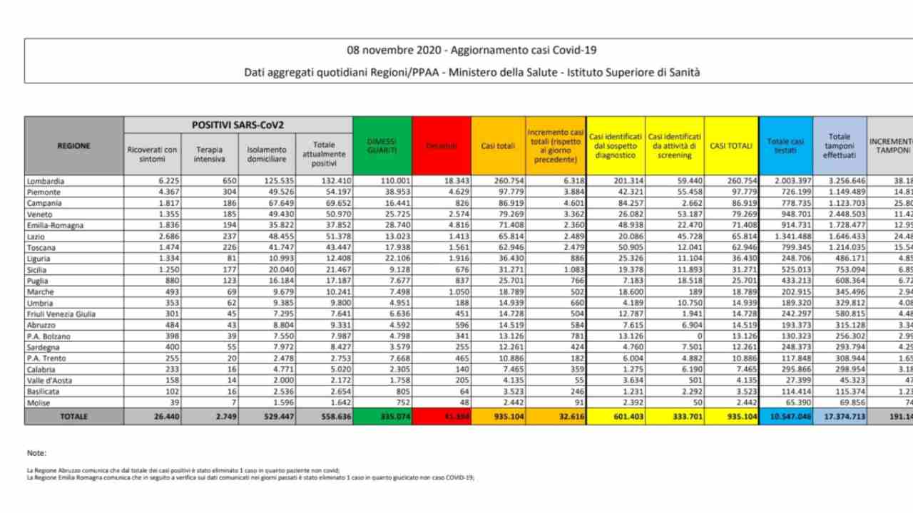Coronavirus bollettino 8 novembre